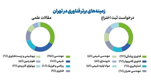 5151973 - دانشگاه تهران رتبه برتر خوشه‌های علم و فناوری ایران - سامانه ویکی تک پلاس