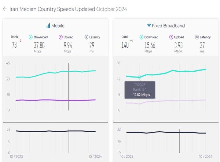 5250044 - صعود ۴ پله ای ایران در رده بندی اینترنت ثابت اسپید تست - سامانه ویکی تک پلاس