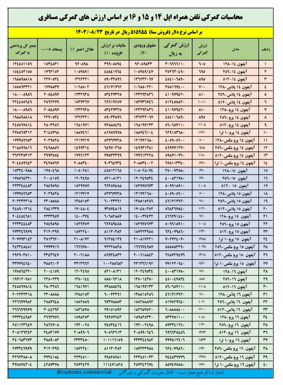 5250383 - جزئیات حق گمرکی واردات انواع آیفون اعلام شد - سامانه ویکی تک پلاس