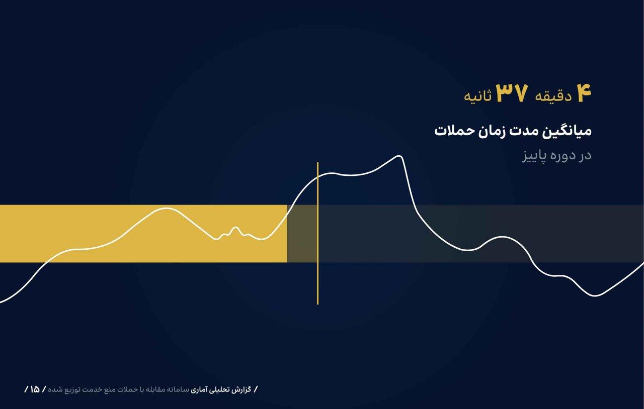 6 - میزان و مدت زمان مقابله با حملات سایبری به کشور؛ هدف حمله محروم‌سازی مردم از دریافت خدمات - سامانه ویکی تک پلاس